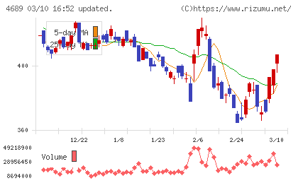ＬＩＮＥヤフーチャート