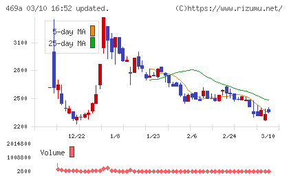 フィットクルーチャート