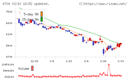 トレンドマイクロチャート
