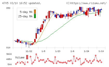 クリップコーポレーションチャート