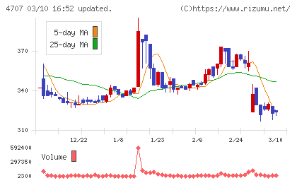 キタックチャート