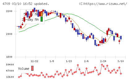 ＩＤホールディングスチャート