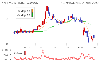 リソー教育グループチャート