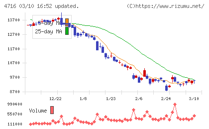 日本オラクルチャート
