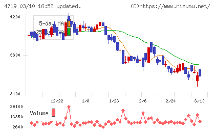 アルファシステムズチャート