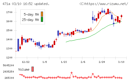 ＮＳグループチャート