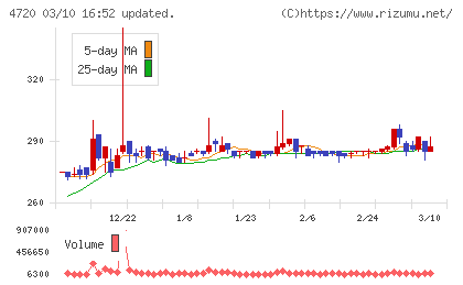 城南進学研究社チャート
