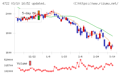 フューチャーチャート