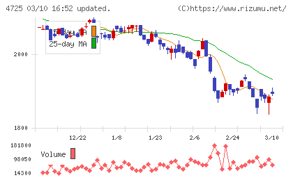 ＣＡＣ　Ｈｏｌｄｉｎｇｓチャート