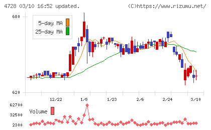 トーセチャート