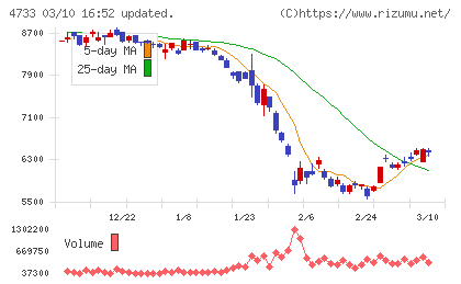 オービックビジネスコンサルタントチャート