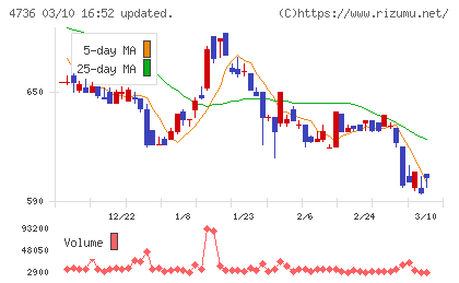 日本ラッドチャート