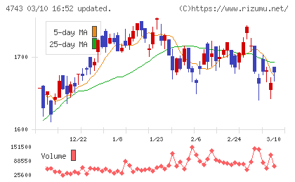 アイティフォーチャート