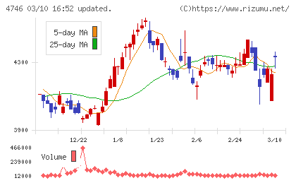 東計電算チャート