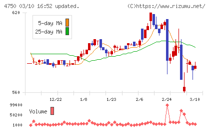 ダイサンチャート