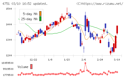 サイバーエージェントチャート