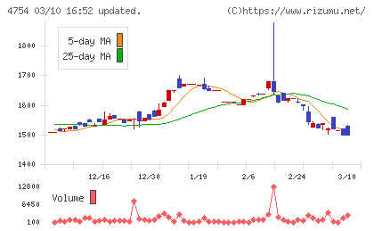 トスネットチャート