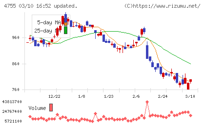 楽天グループチャート