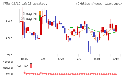 ギミックチャート