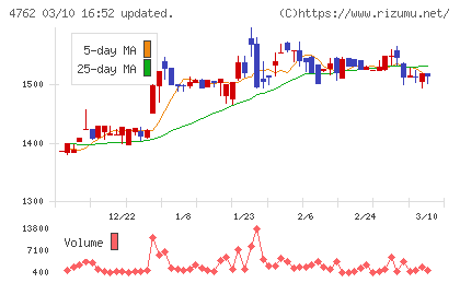 エックスネットチャート