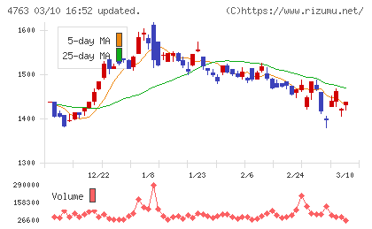 クリーク・アンド・リバー社チャート