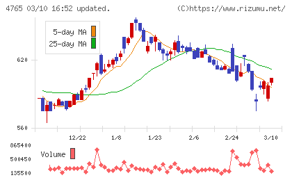 ＳＢＩグローバルアセットマネジメントチャート