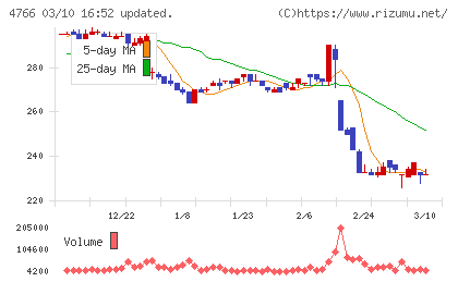 ピーエイチャート