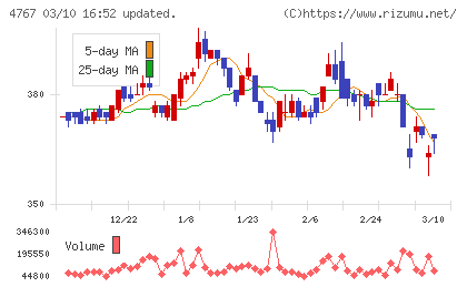 テー・オー・ダブリューチャート
