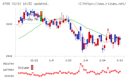 大塚商会チャート