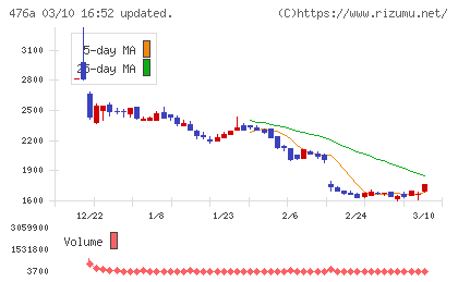辻・本郷ＩＴコンサルティングチャート