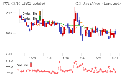 エフアンドエムチャート