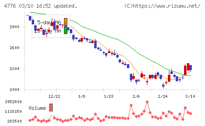 サイボウズチャート