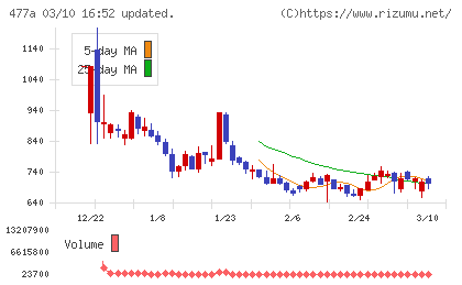 スタートラインチャート