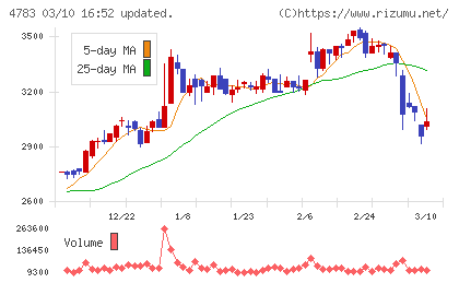 ＮＣＤチャート
