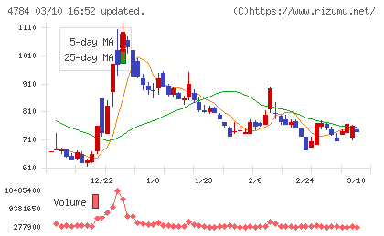 ＧＭＯインターネットチャート