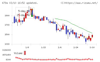 ＰＲＯＮＩチャート