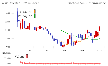 リブ・コンサルティングチャート