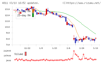 ドリーム・アーツチャート