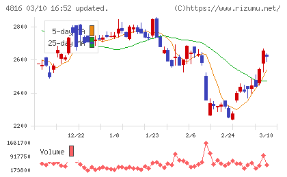 東映アニメーションチャート