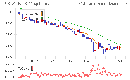デジタルガレージチャート