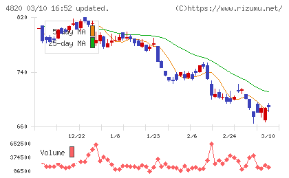 ＥＭシステムズチャート
