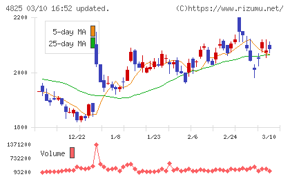 ウェザーニューズチャート