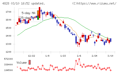 ビジネスエンジニアリングチャート