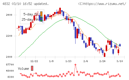 ＪＦＥシステムズチャート
