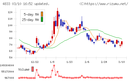 Ｄｅｆ　ｃｏｎｓｕｌｔｉｎｇチャート