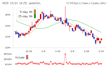 ＷＯＷＯＷチャート
