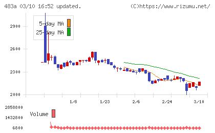 テラテクノロジーチャート