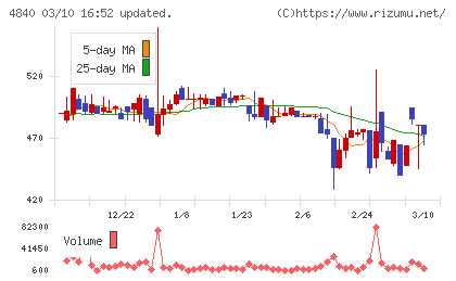 トライアイズチャート