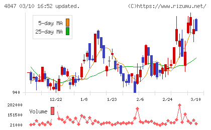 インテリジェント　ウェイブチャート