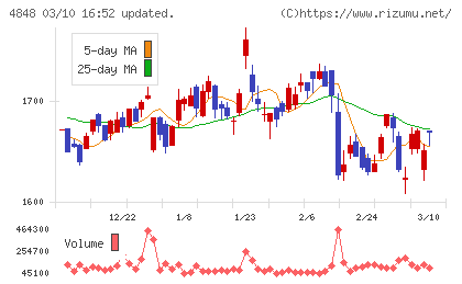フルキャストホールディングスチャート